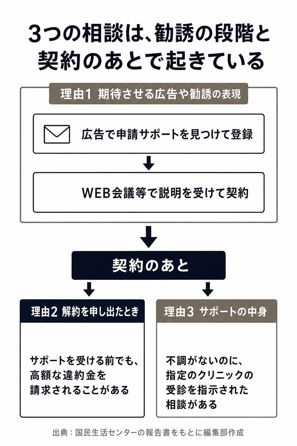 国民生活センターに目立つ3つの相談が、契約の前と後のどこで起きるかを示す図