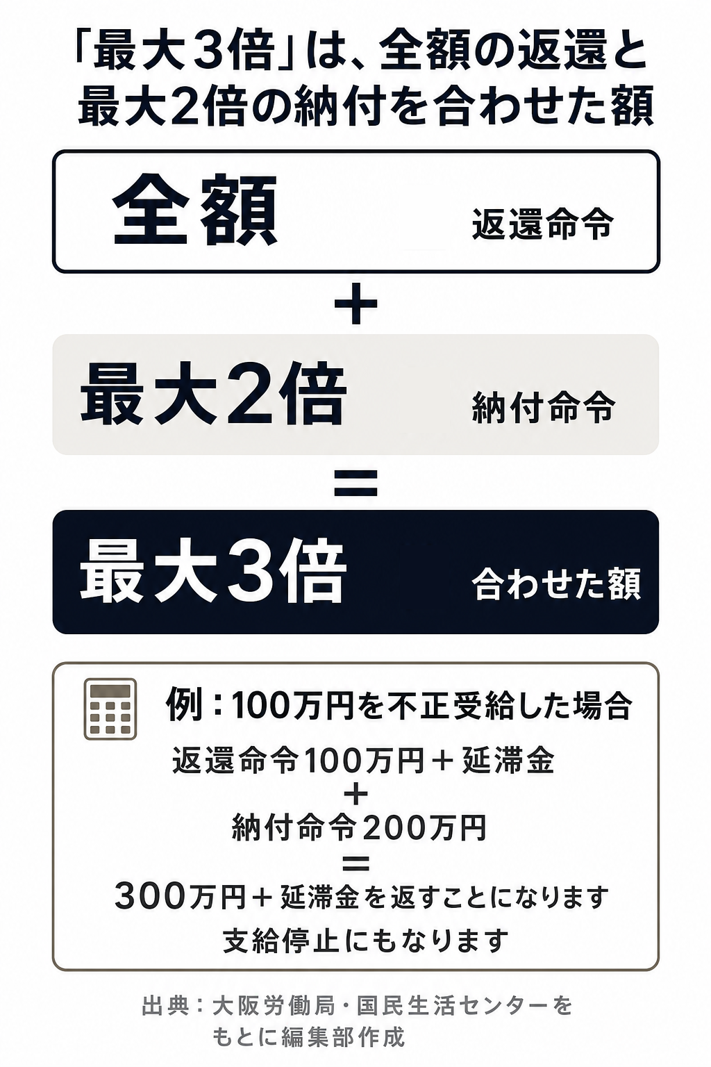 全額の返還と最大2倍の納付で最大3倍になる内訳と、100万円の例の図