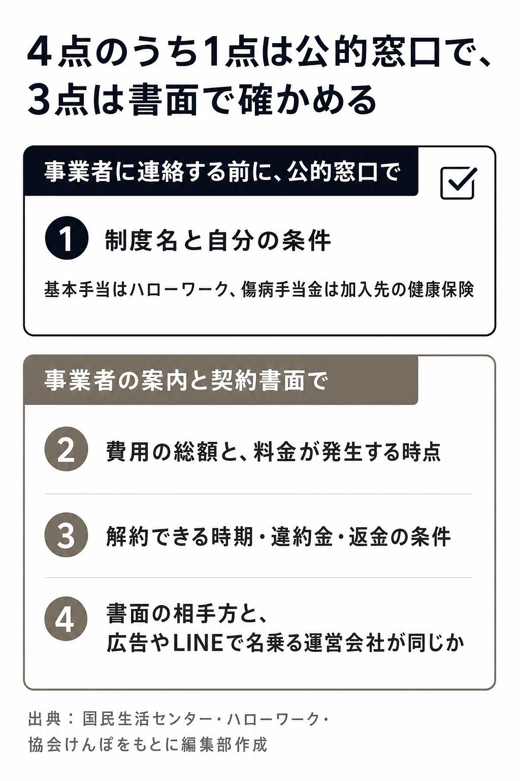 登録前に確かめる4点を、公的窓口の1点と書面の3点に分けた図