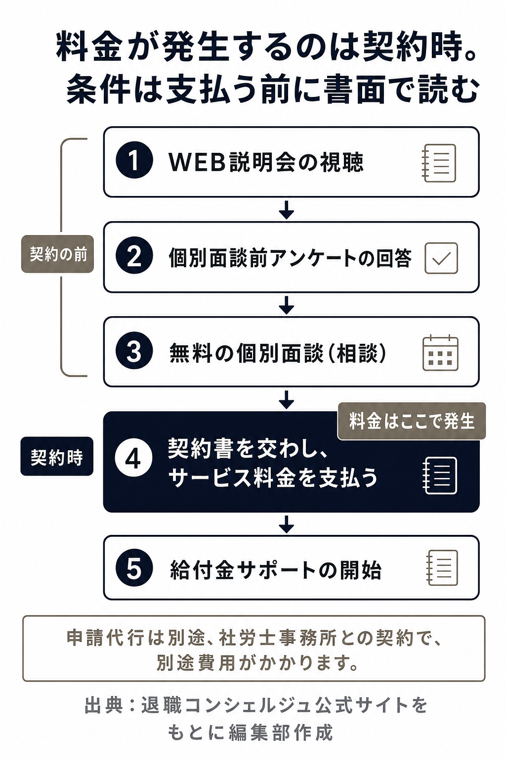 退職コンシェルジュの公式サイトにある流れと、料金が発生する契約時を示す図