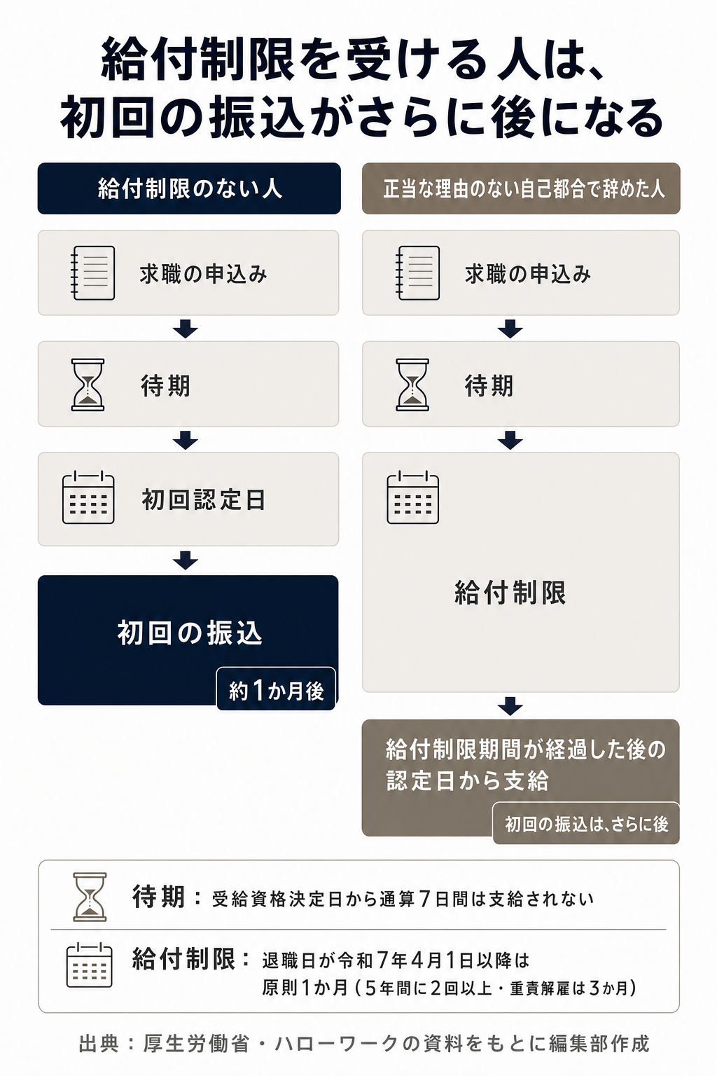 給付制限の有無で、初回の振込までの流れを比べた図
