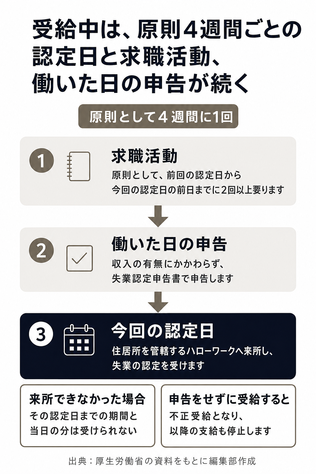 受給中の求職活動・働いた日の申告・認定日の流れと、2つの注意の図