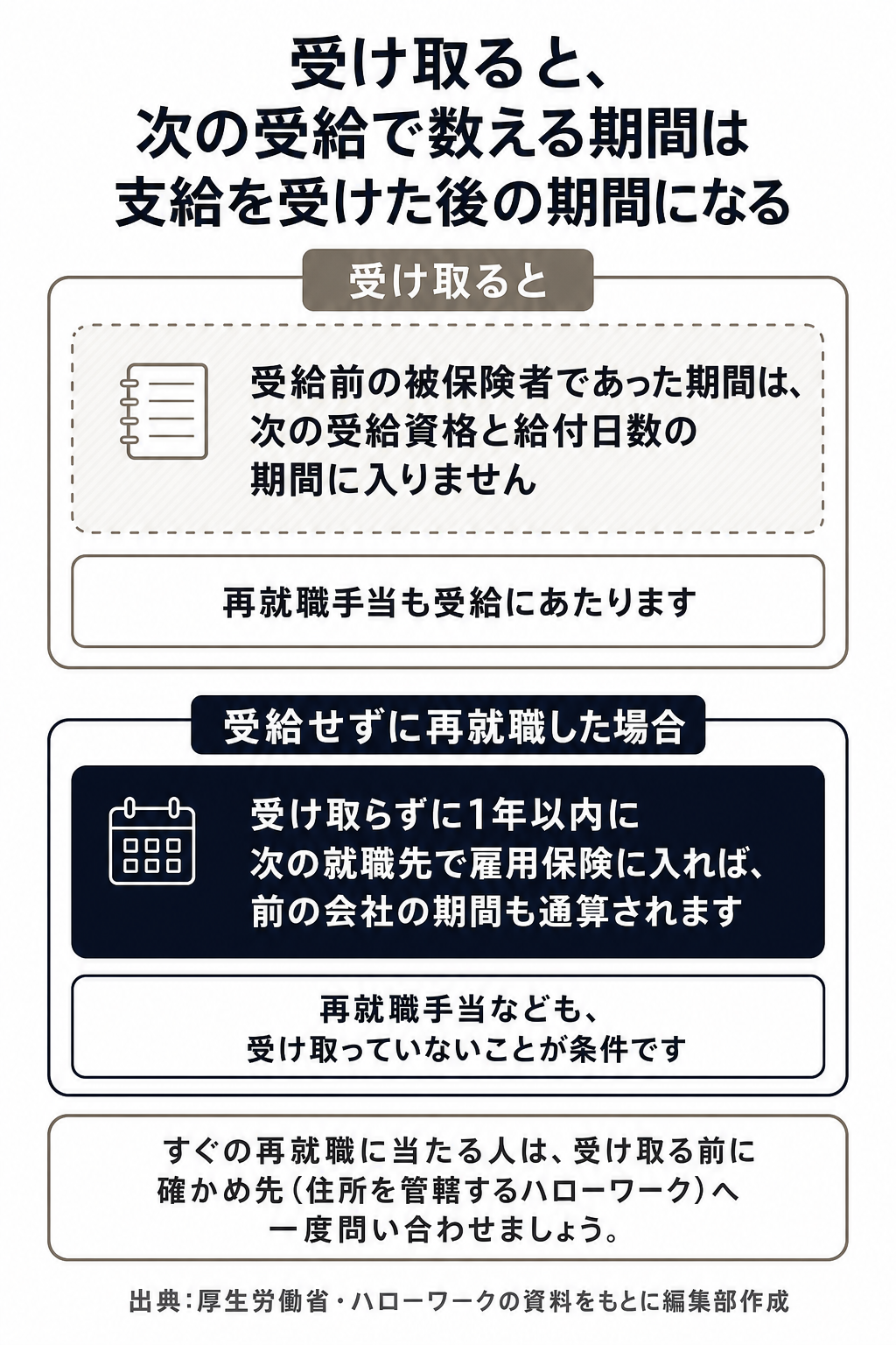 受け取った場合と受給せずに再就職した場合の、次の受給で数える期間の図