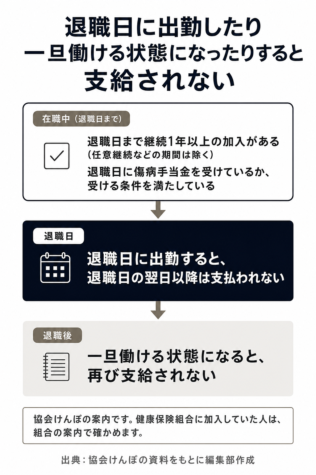 傷病手当金を退職後も受けるための在職中・退職日・退職後の条件の図