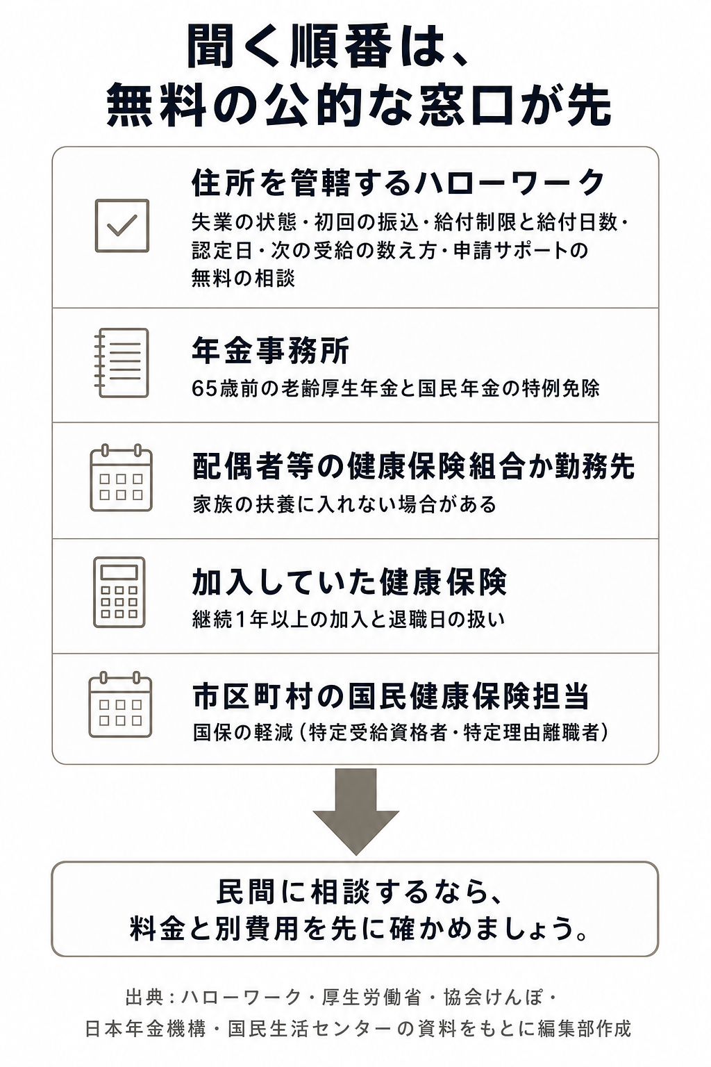 デメリットごとの無料の公的な確かめ先と、民間に相談する前に確かめることの図
