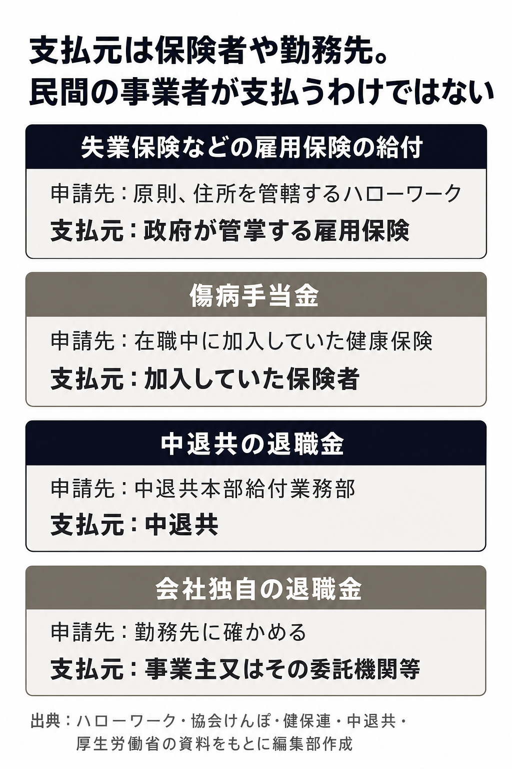 受け取るお金ごとの申請先と支払元を並べ、民間の事業者は支払わないと示す図