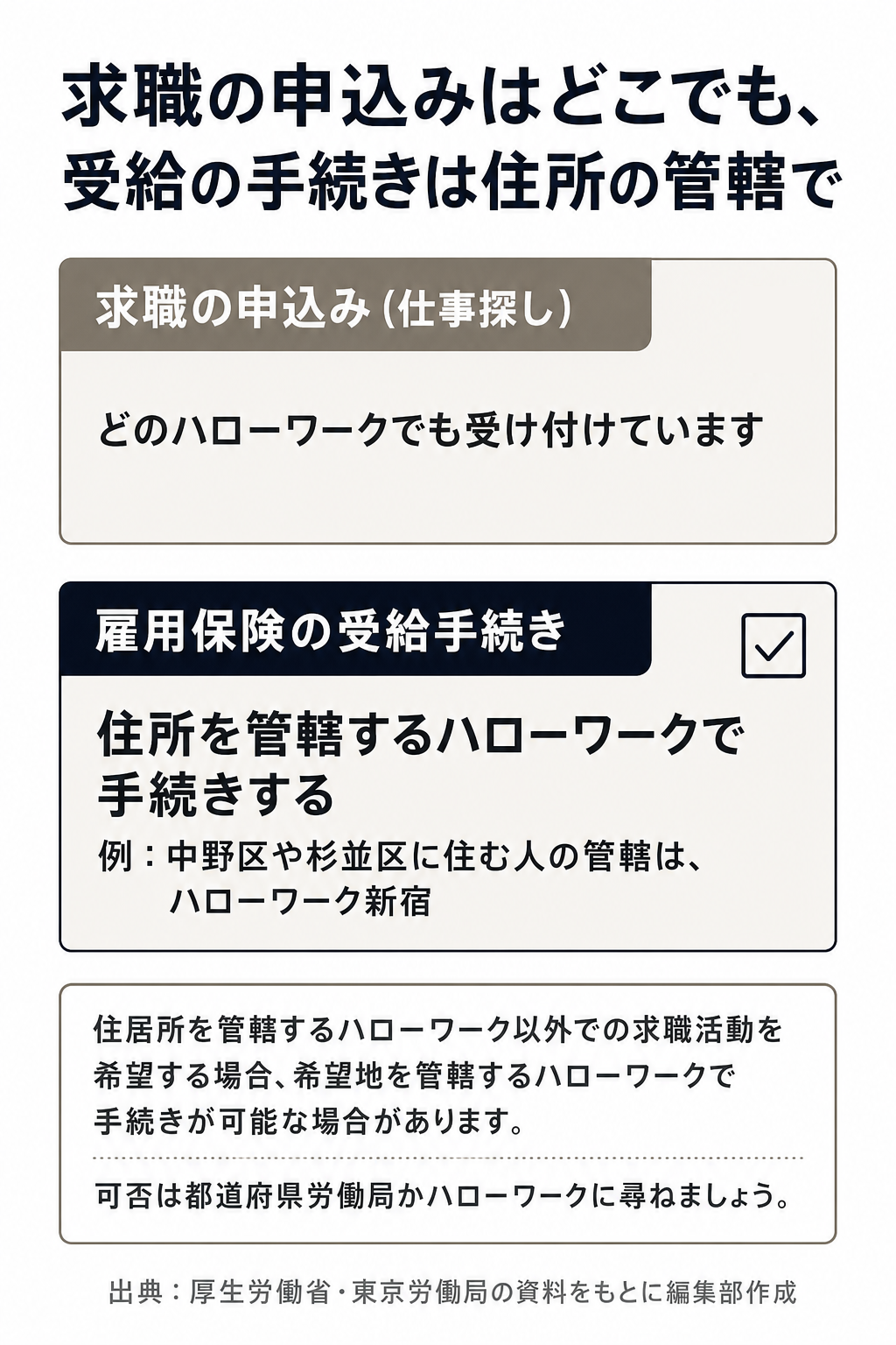 求職の申込みはどのハローワークでもでき、受給手続きは住所の管轄で行うと示す図