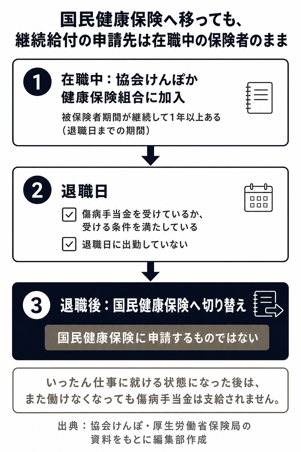 国民健康保険へ移っても継続給付は在職中の保険者に申請する流れの図