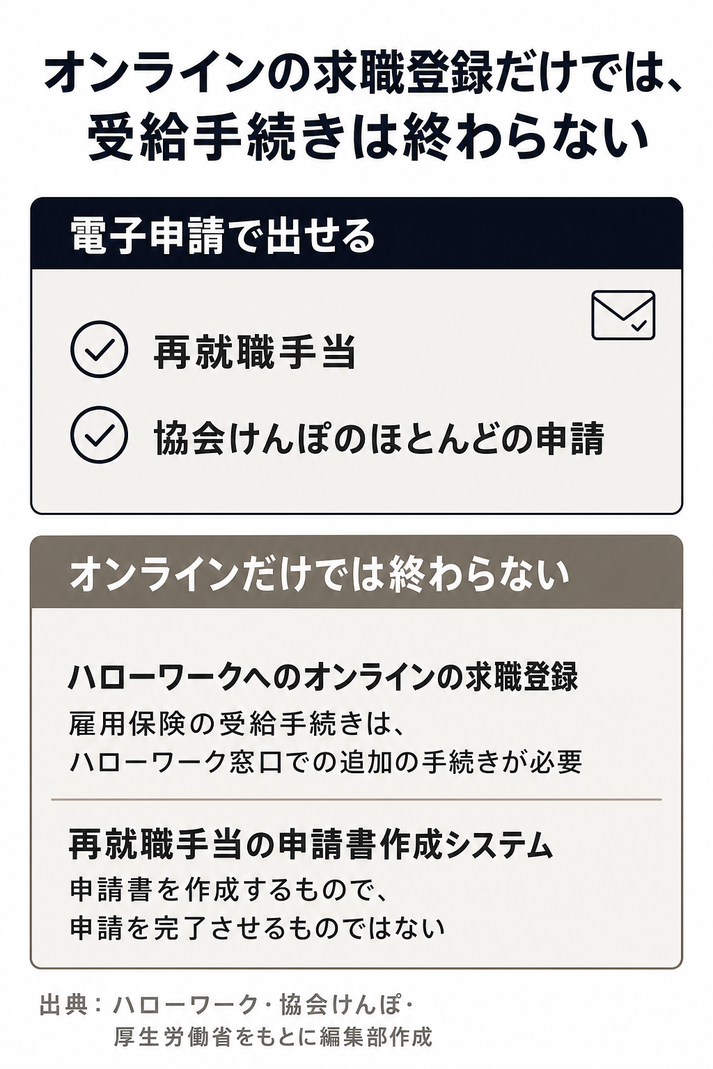 電子申請で出せる手続きと、オンラインだけでは終わらない手続きを分けた図