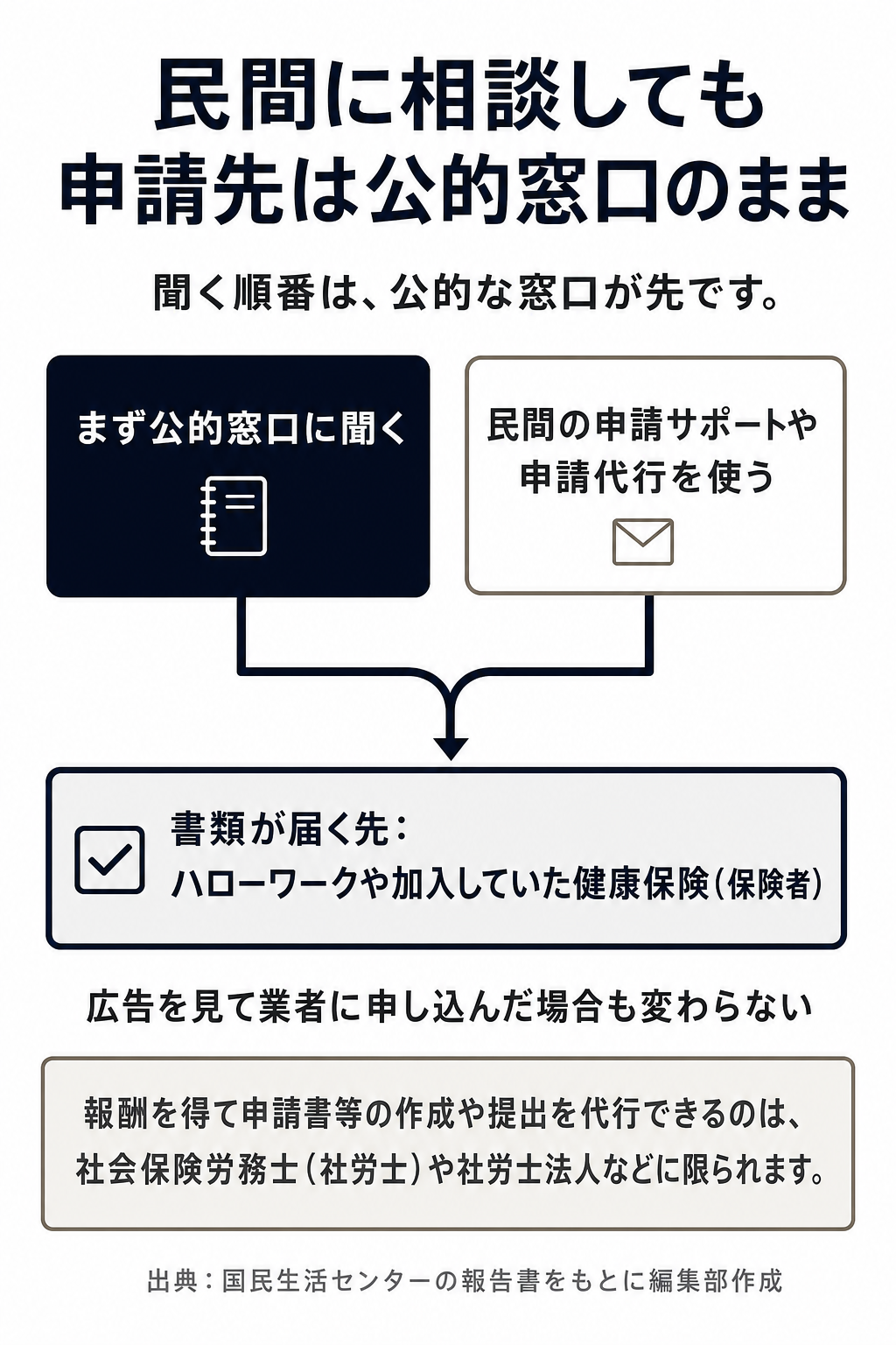 公的窓口に聞いても民間を使っても、書類が届く先は同じだと示す図