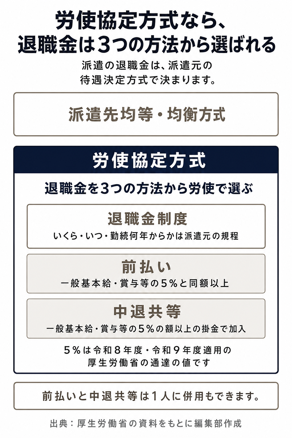 待遇決定方式のうち労使協定方式の中にだけ退職金の3つの方法がある図