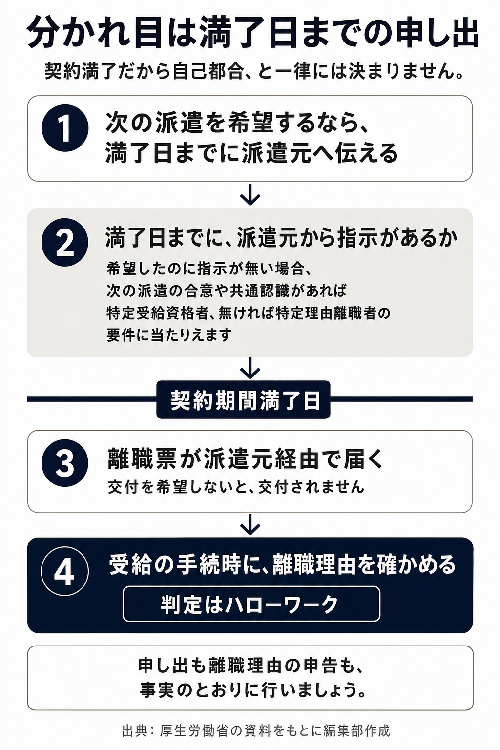 契約満了日までの申し出と、満了日のあとの離職票と離職理由の確認の順番の図