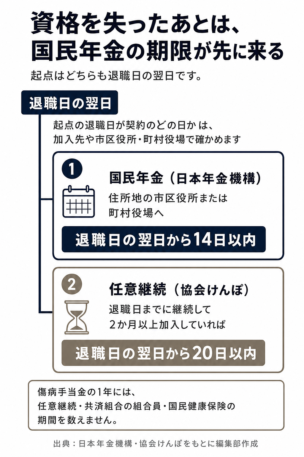 退職日の翌日を起点に国民年金14日以内と任意継続20日以内の期限を並べた図