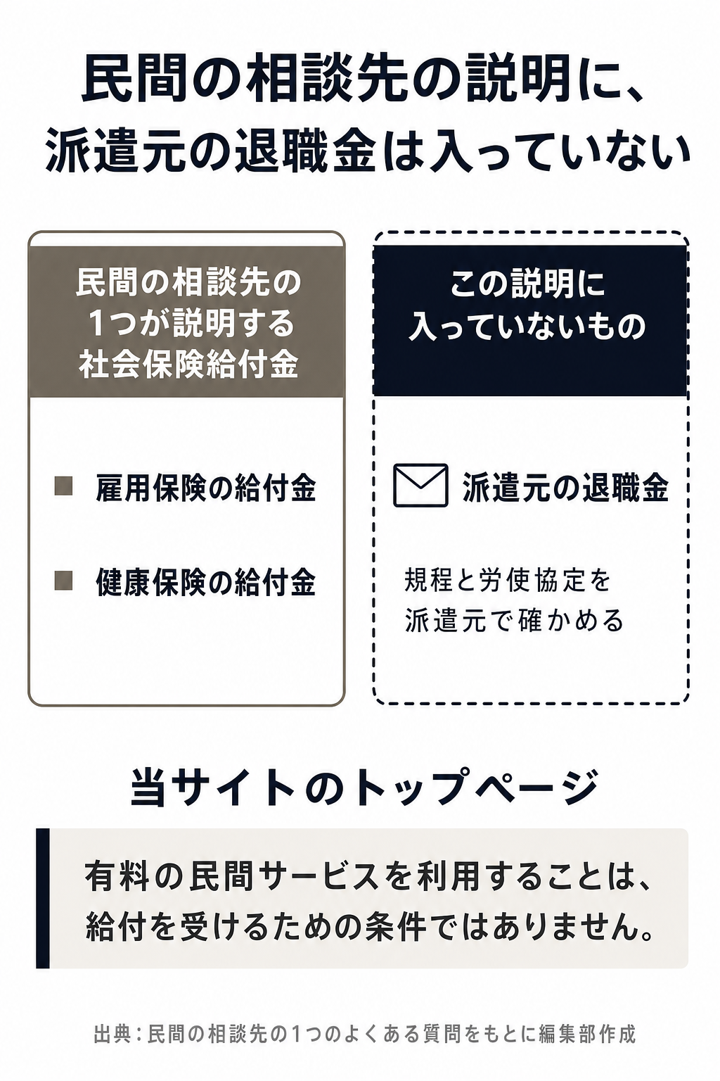 民間の相談先の1つが説明する給付金の範囲と、派遣元の退職金を分けた図