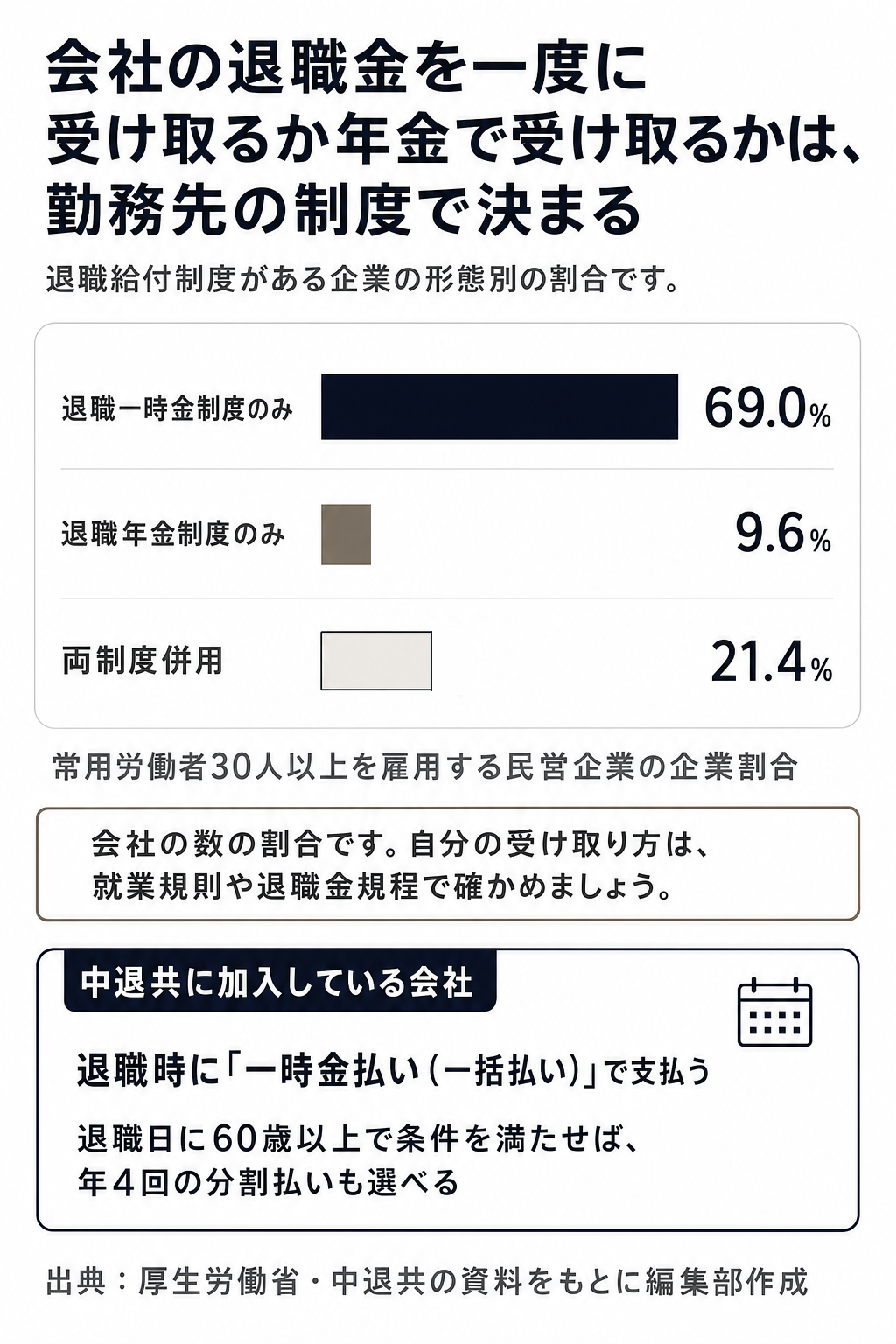 退職給付制度がある企業の形態別の割合と、中退共の受け取り方を示した図