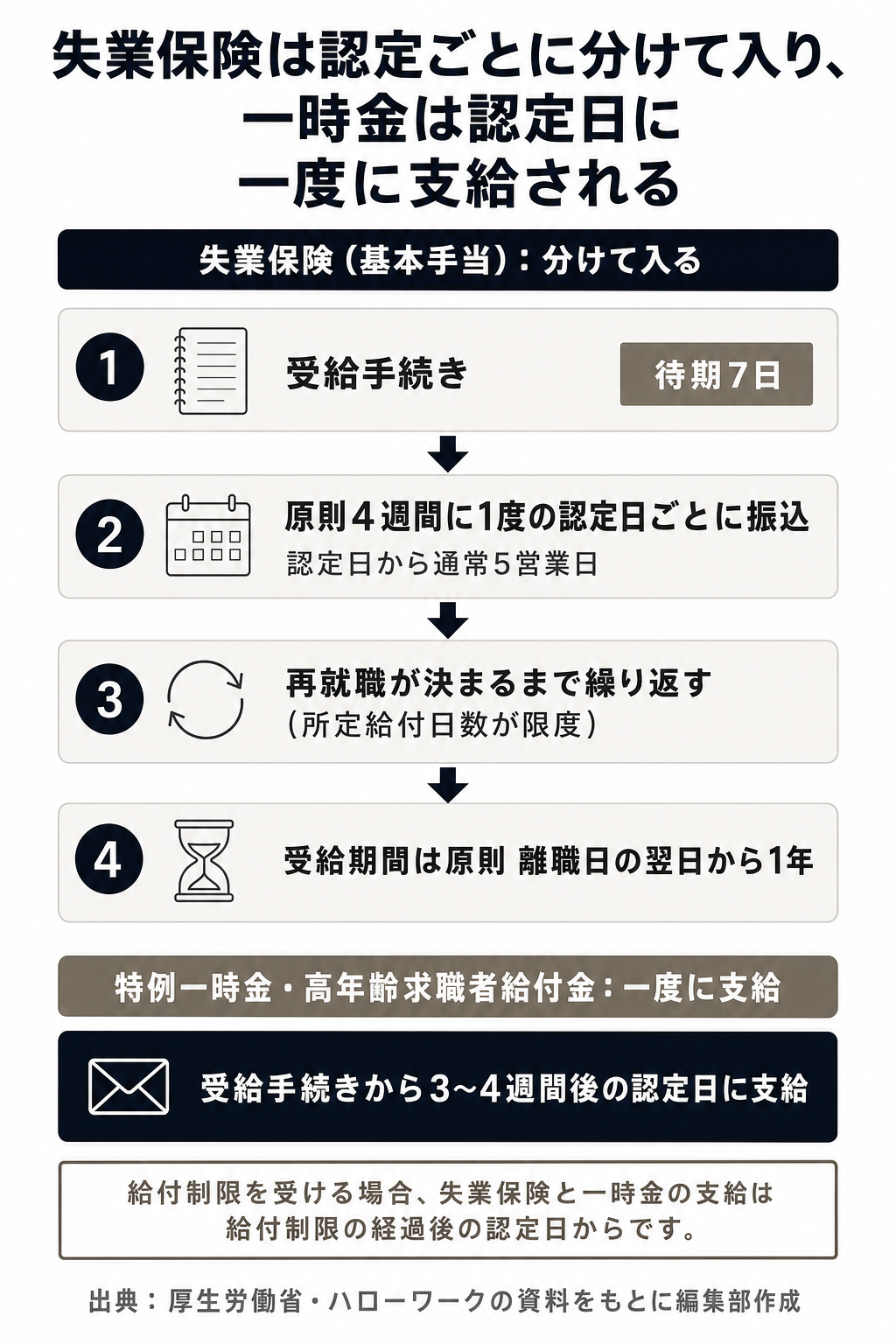 失業保険は認定ごとに分けて入り、一時金は認定日に一度に支給される流れの図