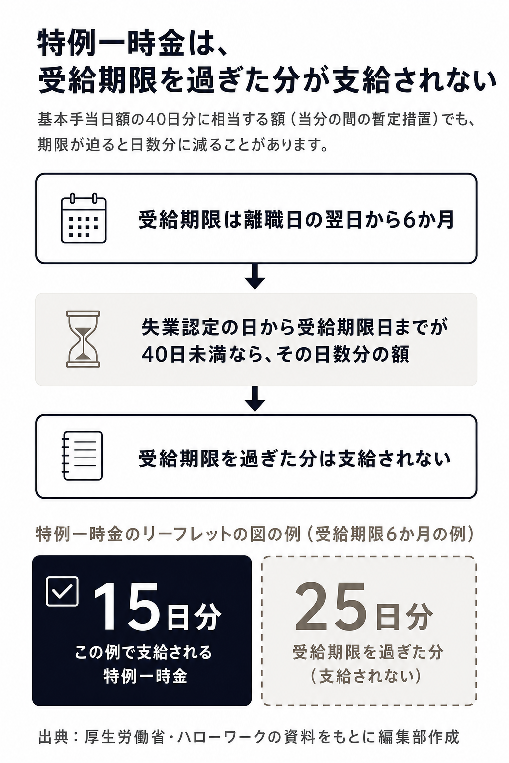 特例一時金の受給期限6か月と、15日分・25日分の例の図