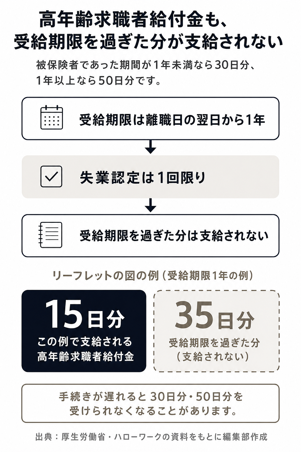 高年齢求職者給付金の受給期限1年と、15日分・35日分の例の図