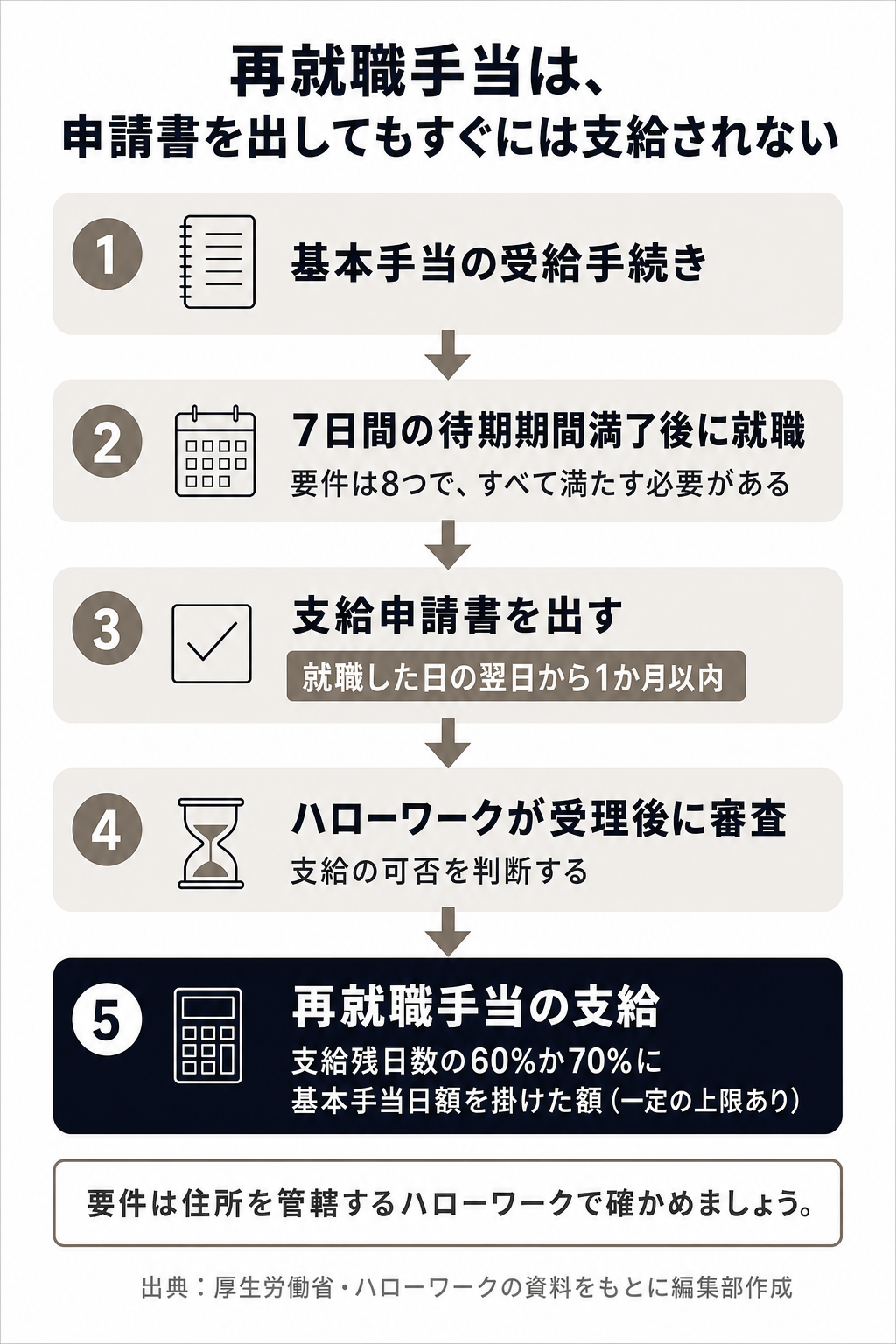 再就職手当が申請から審査を経て支給されるまでの順番の図