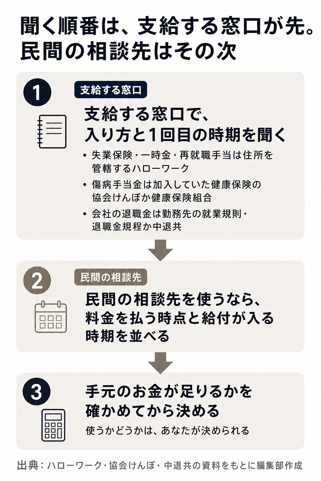 入り方と時期は支給する窓口で先に聞き、民間の相談先はその次とする順番の図