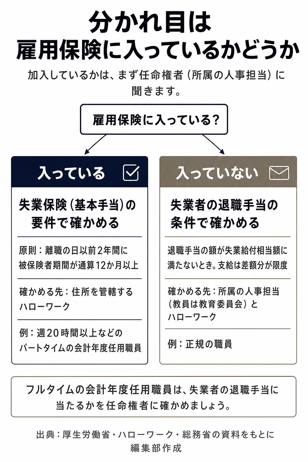 雇用保険に入っているかどうかで、確かめるお金と確かめる先を分けた図