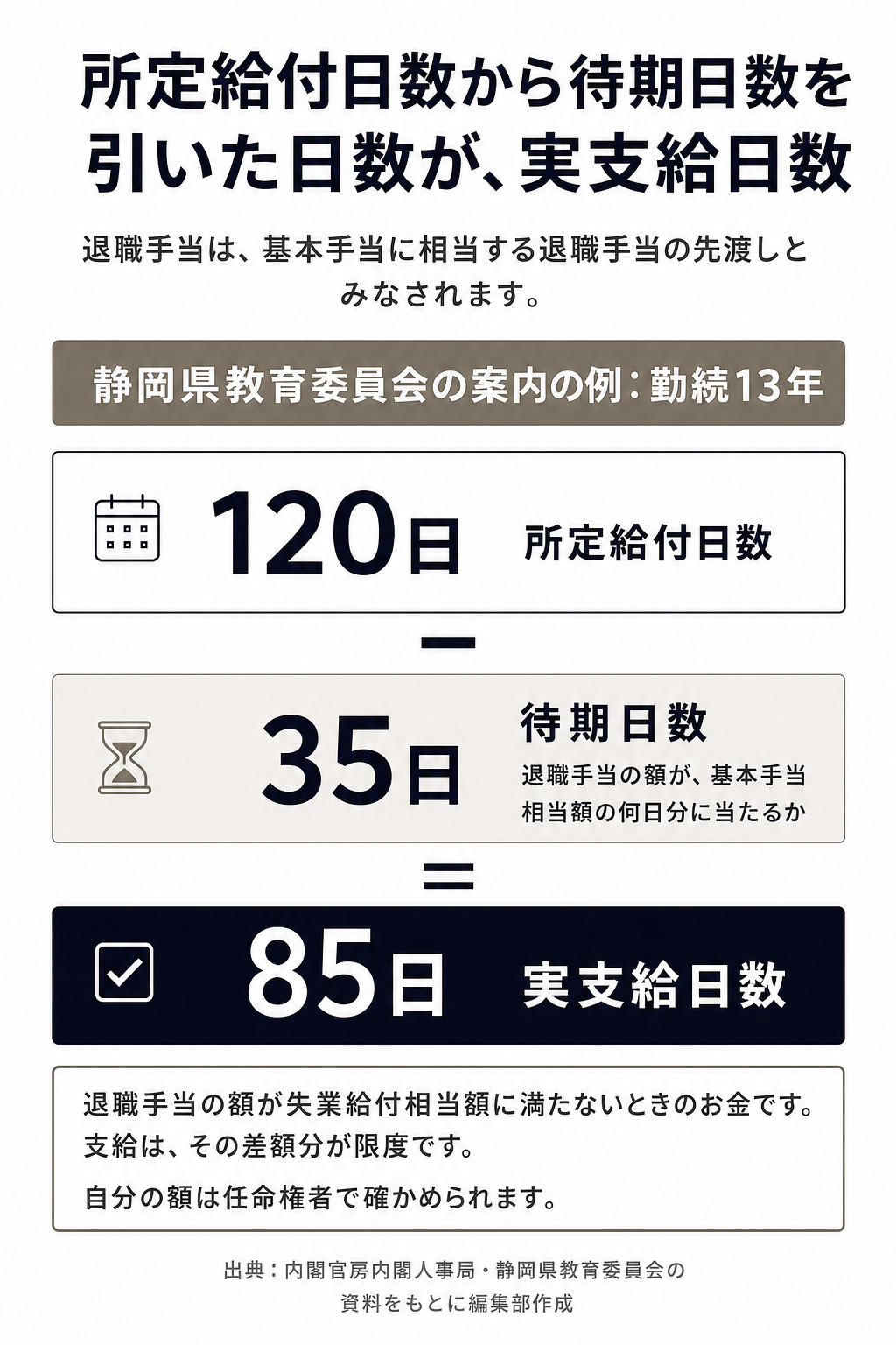 所定給付日数120日から待期日数35日を引くと実支給日数85日になる例の図