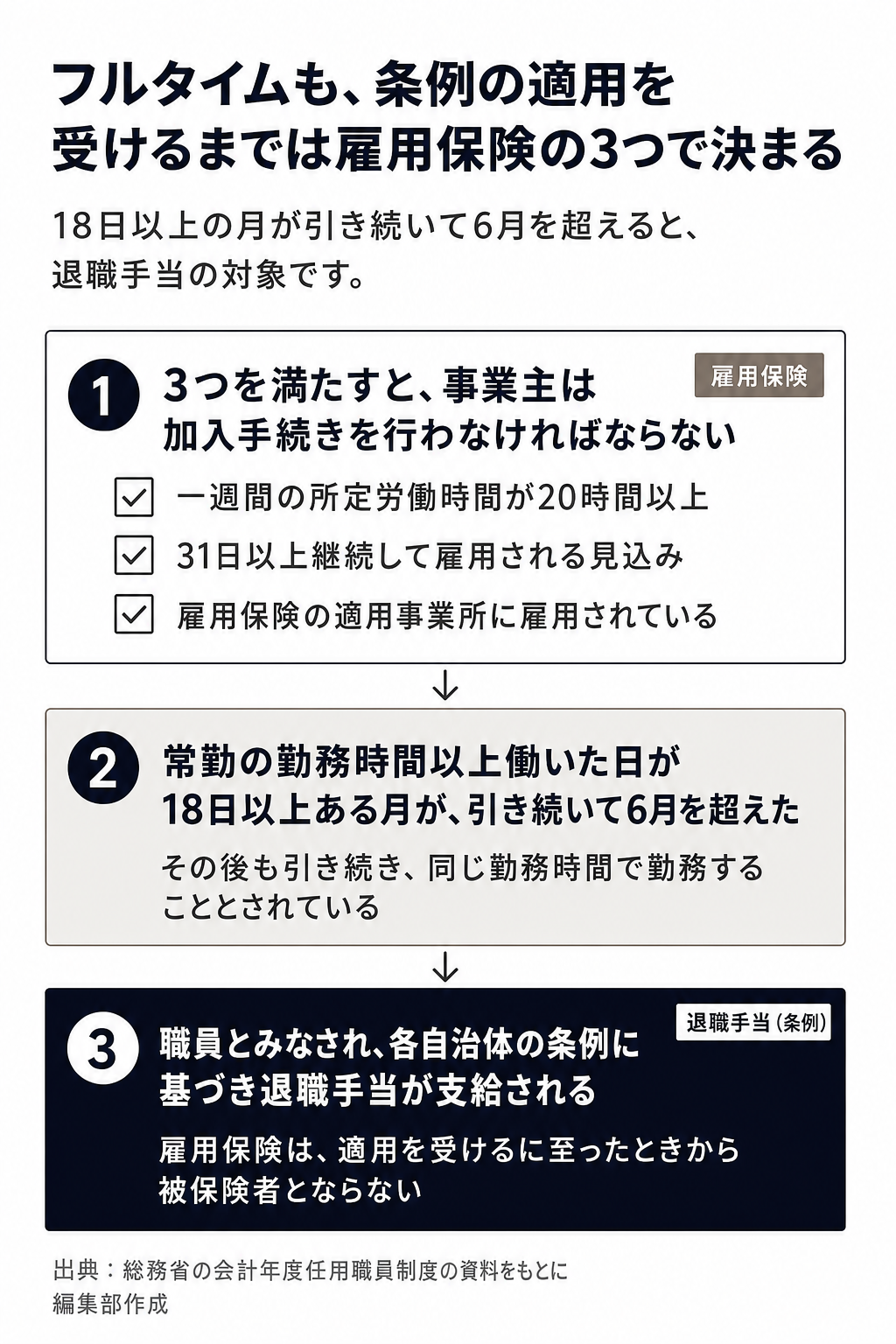 フルタイムの会計年度任用職員が雇用保険から条例の退職手当の対象に移る順番の図