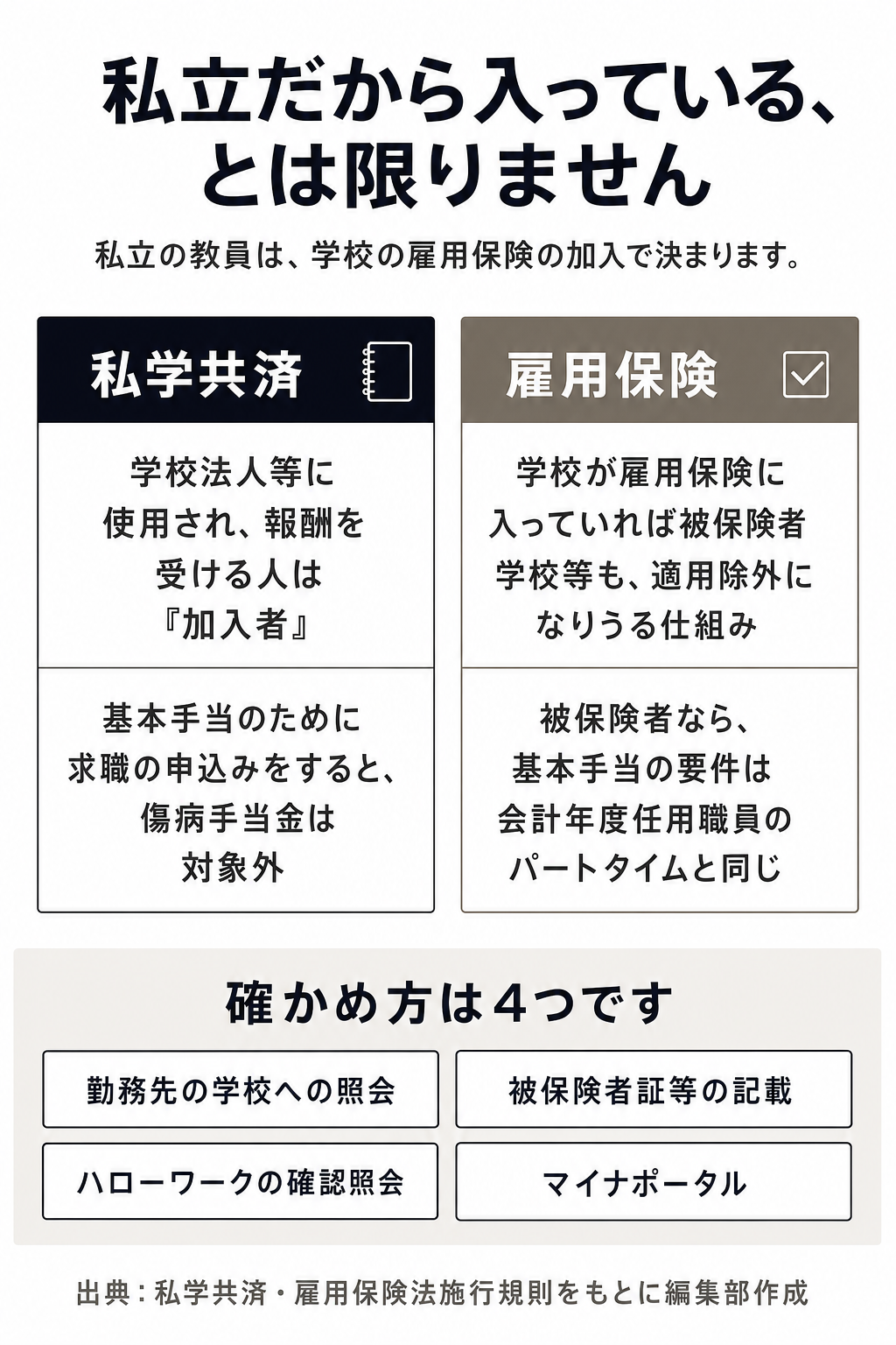 私学共済と雇用保険の加入の違いと、雇用保険の確かめ方4つを示した図
