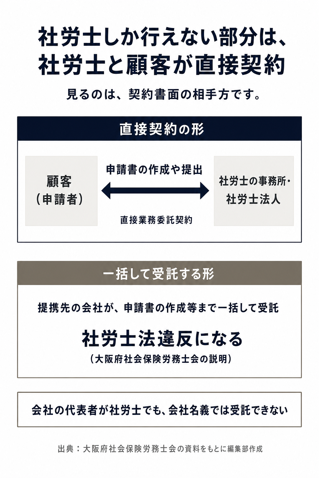 図解:代行なら社労士との直接契約かを見る