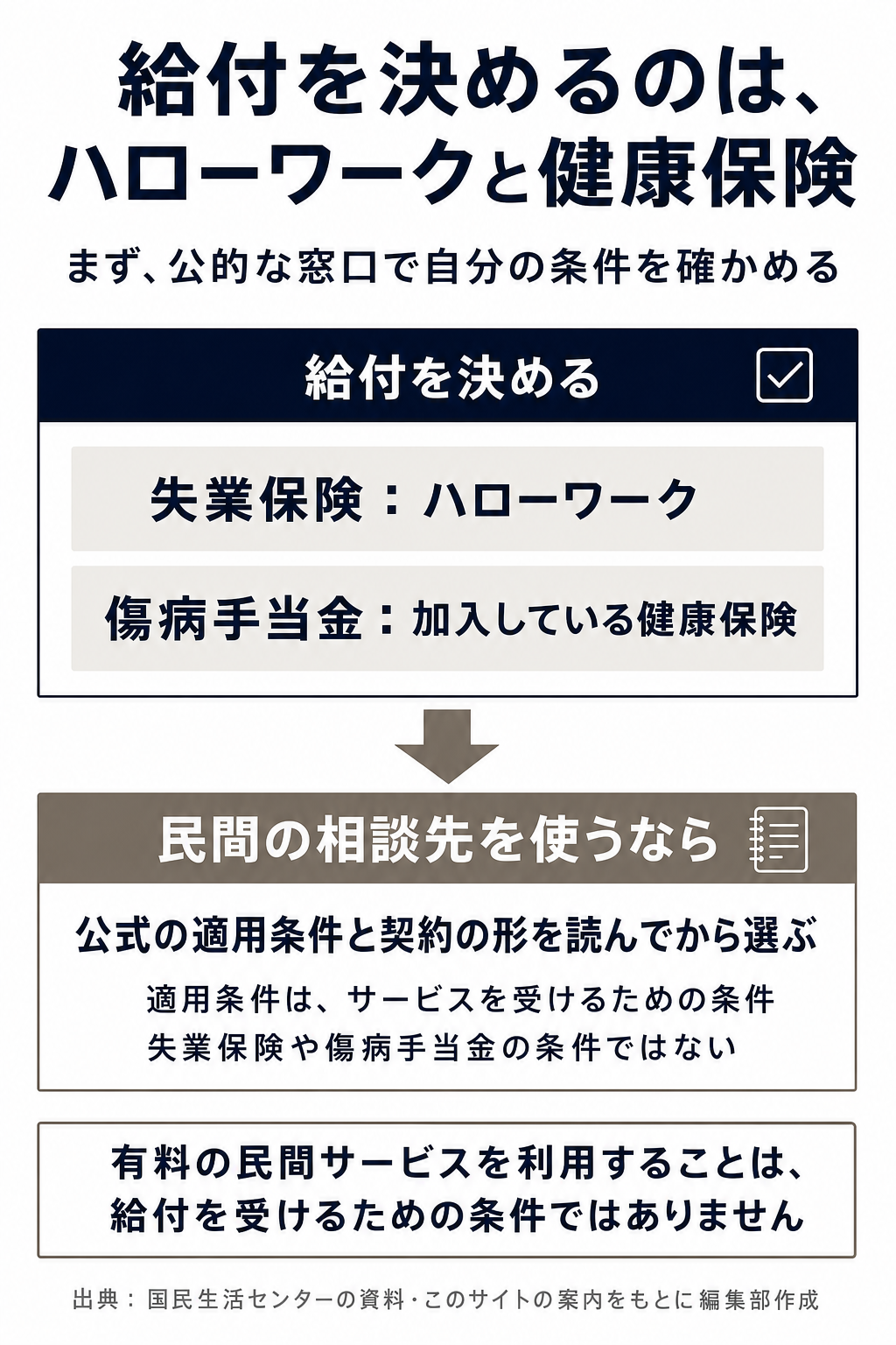 図解:退職給付金申請サポートを見分けて民間に相談するなら