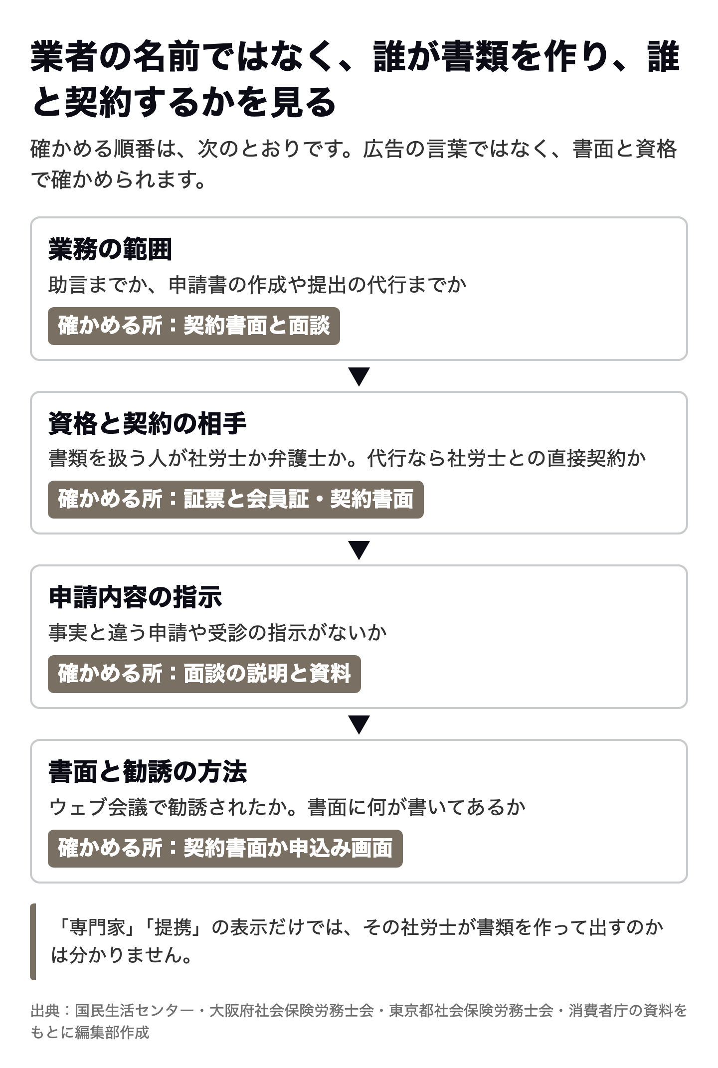 図解:見分ける5つの点と確かめる順番