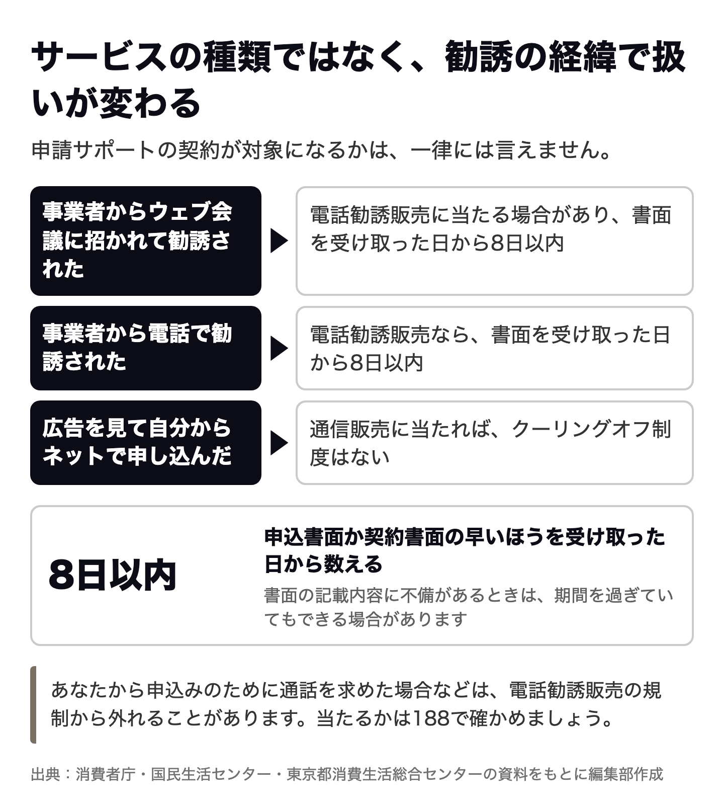 図解:クーリングオフは勧誘の経緯で変わる