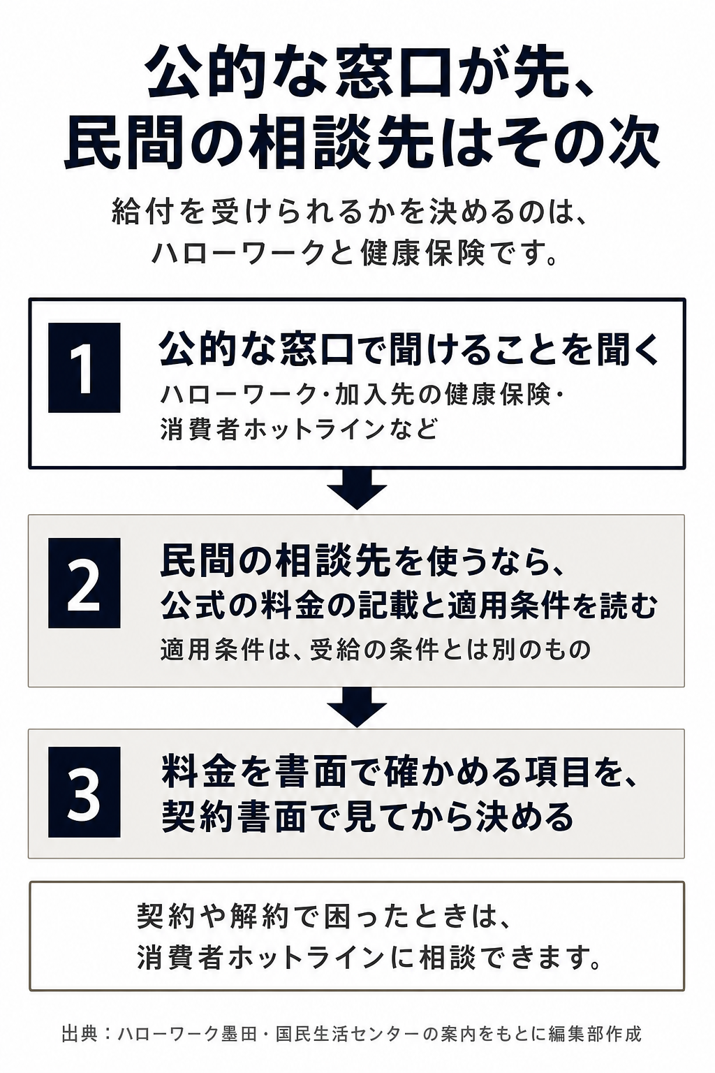 図解:退職給付金サポートの料金を確かめて民間に相談するなら