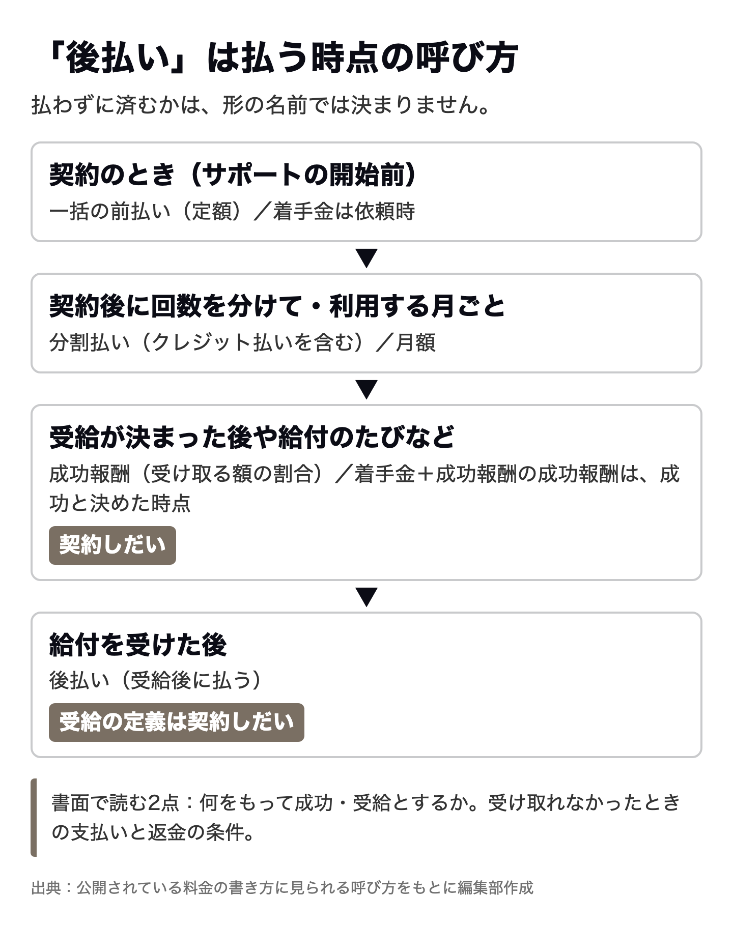 図解:後払いや成功報酬でも請求されることがある