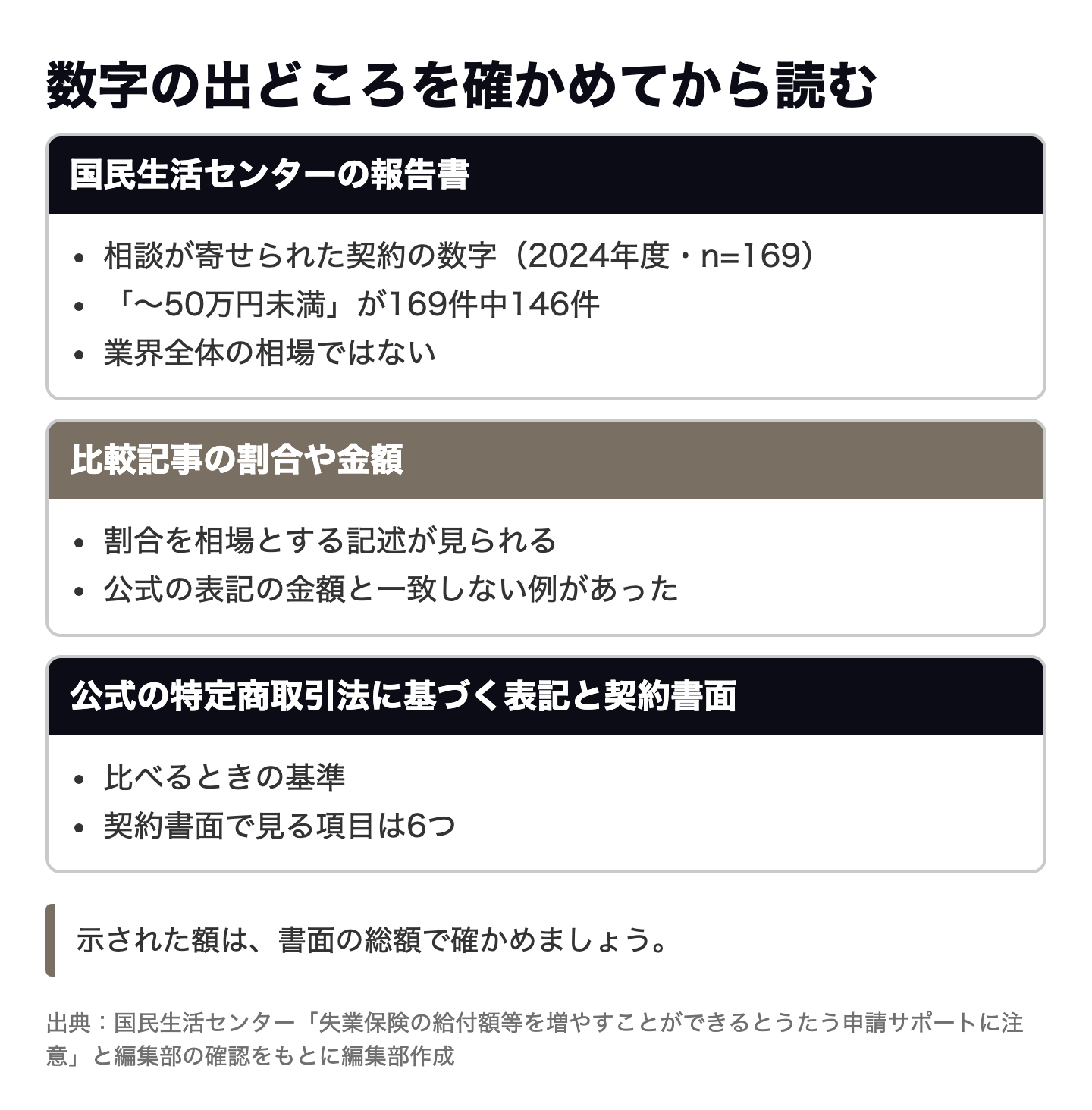 図解:比較記事の割合や金額は公式の表記で確かめる
