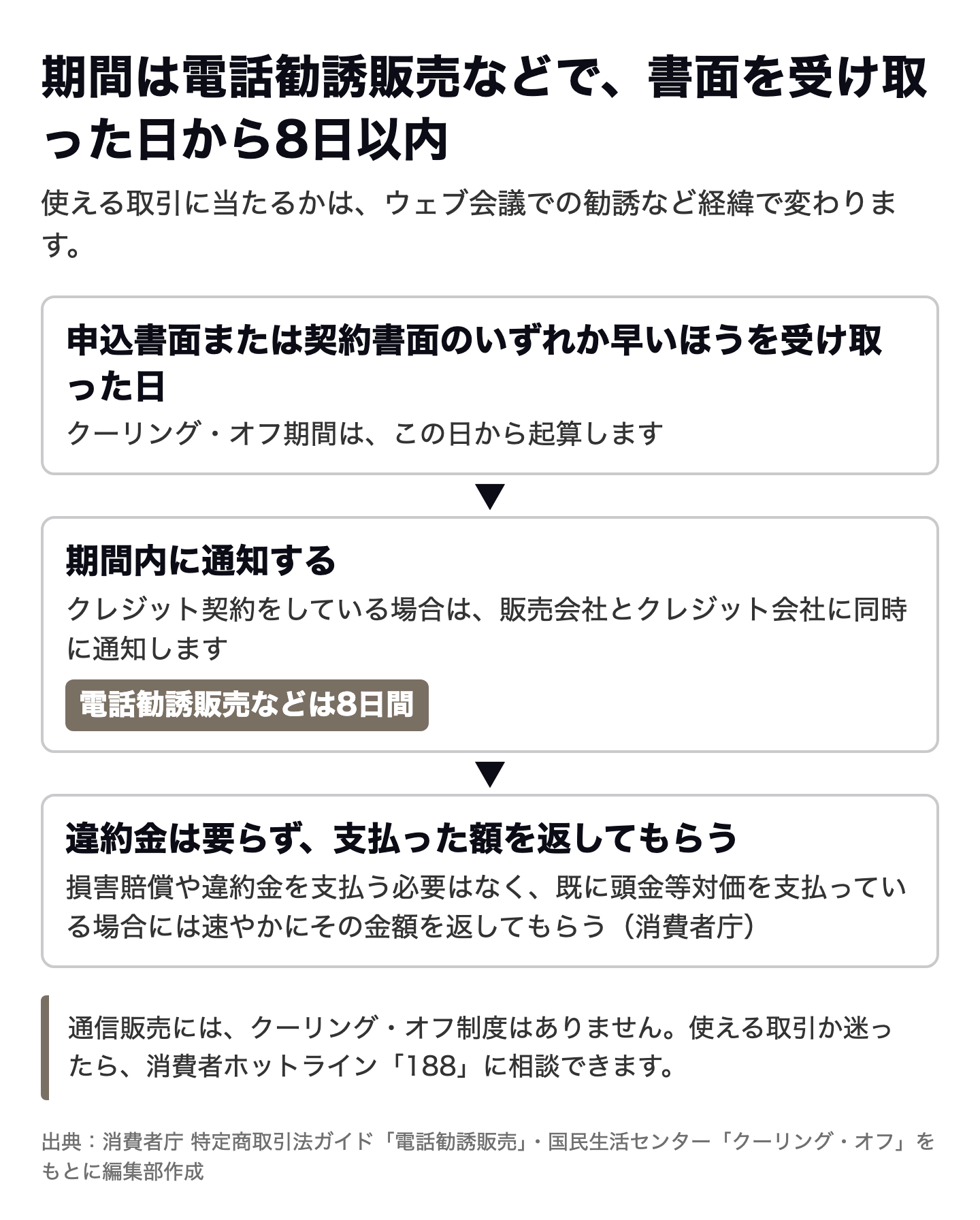 図解:クーリングオフが使える取引なら支払った額が戻る