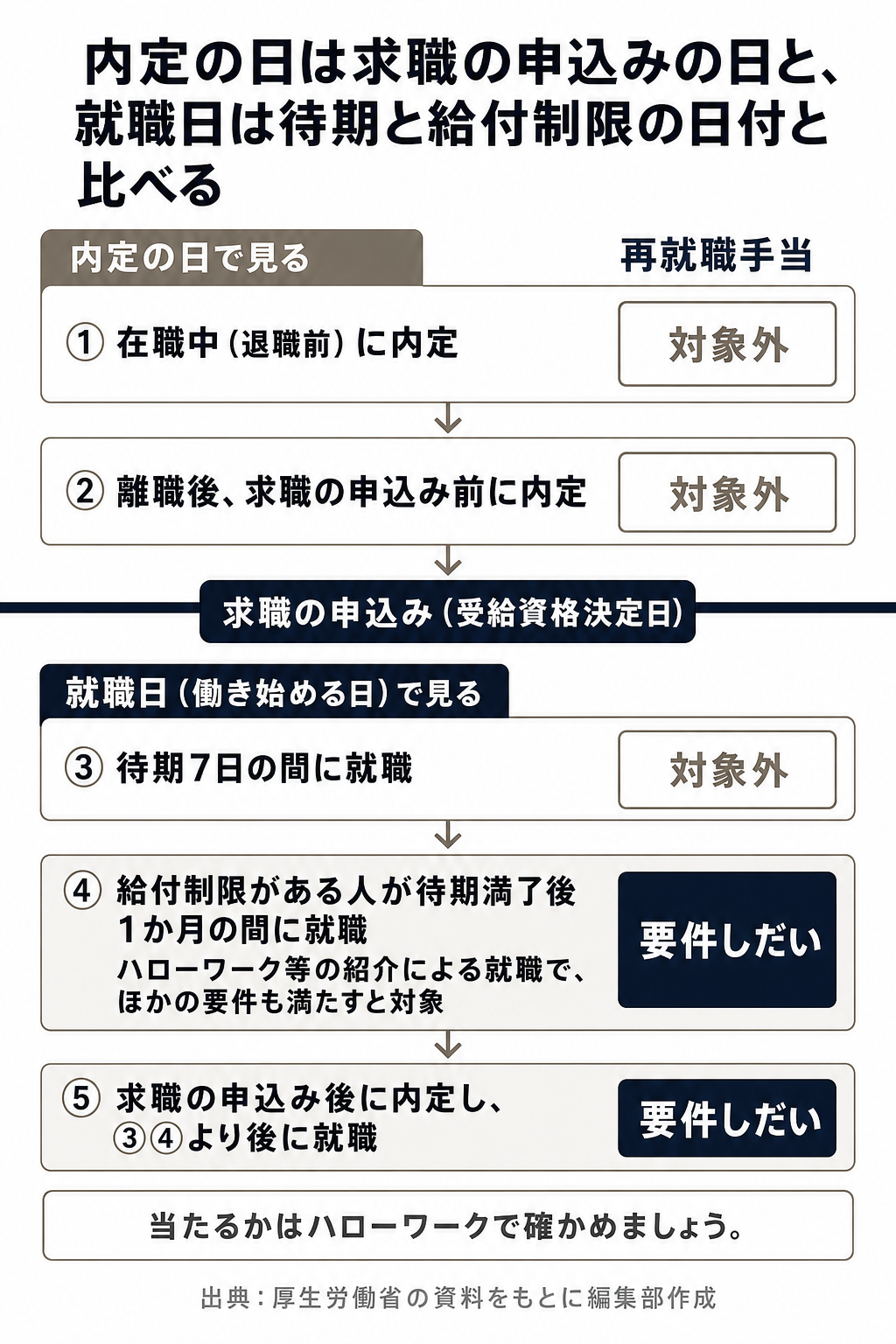 内定の日で見る時期と就職日で見る時期を、求職の申込みを境に分けた図