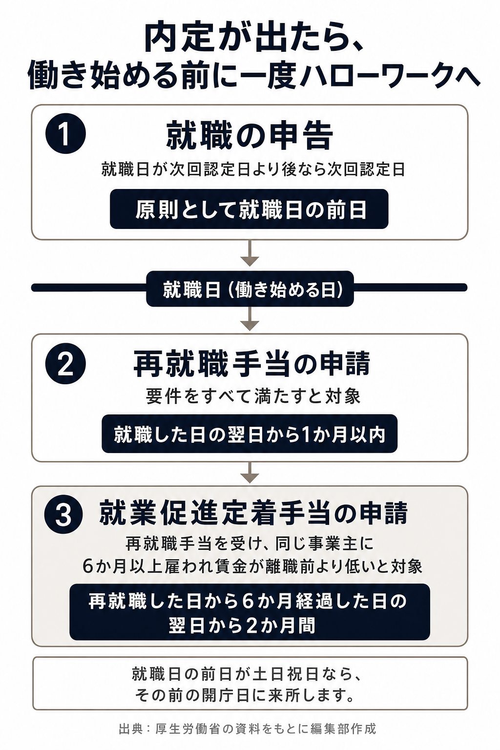 就職の申告、再就職手当と就業促進定着手当の申請の順番と期限の図