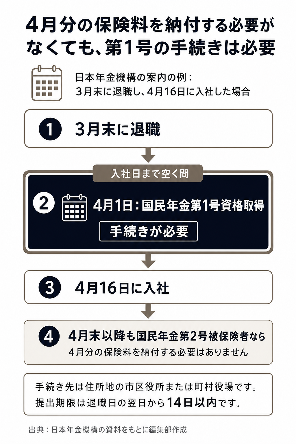 3月末に退職し4月16日に入社する例で、国民年金第1号の手続きを示した図