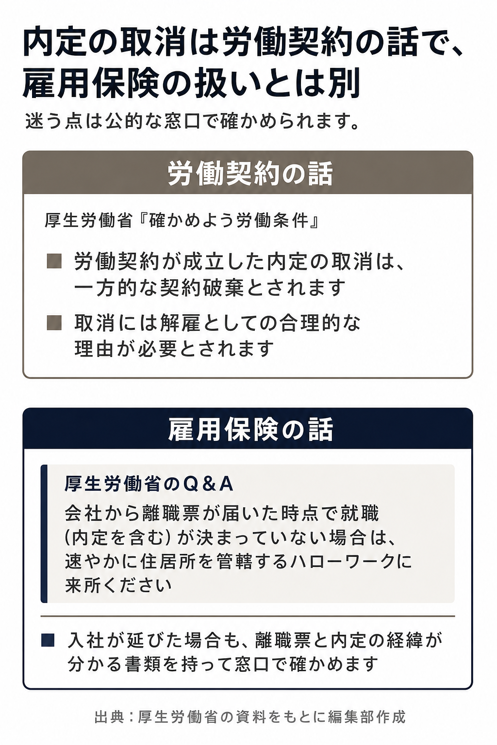 内定の取消の労働契約の話と、雇用保険の扱いを別の枠に分けた図