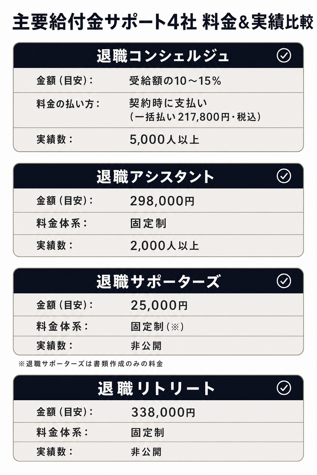 主要給付金サポート4社の料金と実績の比較（退職コンシェルジュ・退職アシスタント・退職サポーターズ・退職リトリート）