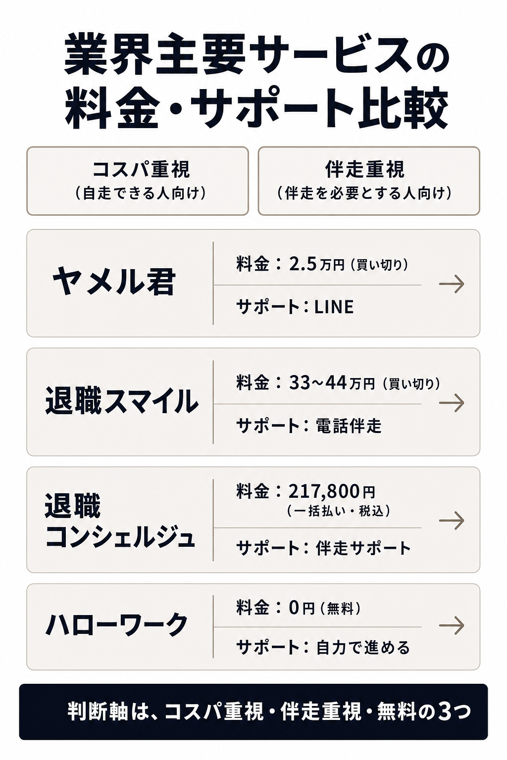 ヤメル君・退職スマイル・退職コンシェルジュ・ハローワークの料金とサポート方式の比較